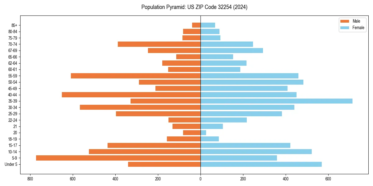 Population pyramid for 