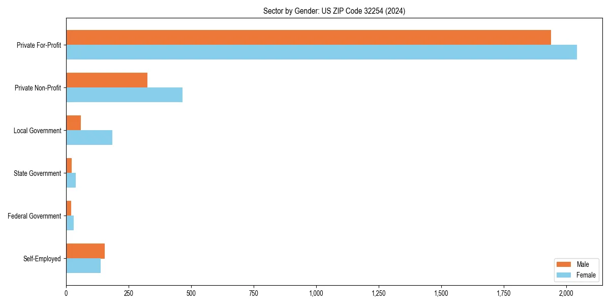 Employment sector breakdown by gender in 