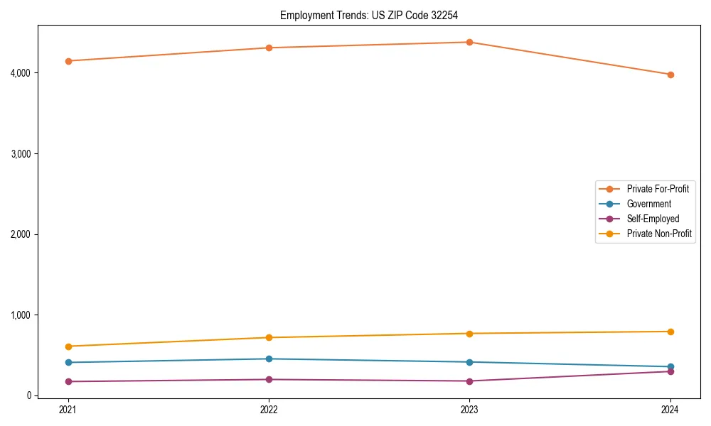 Long-term employment trends in 