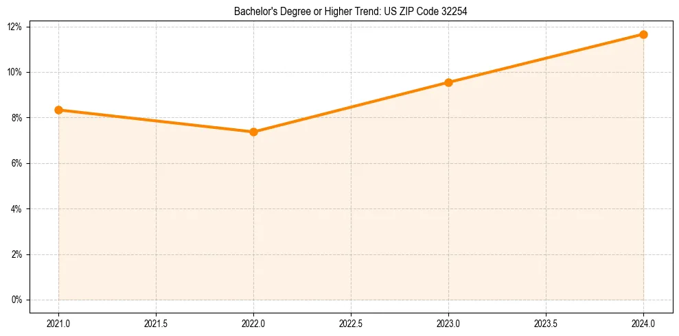 Trend chart showing bachelor degree growth in 