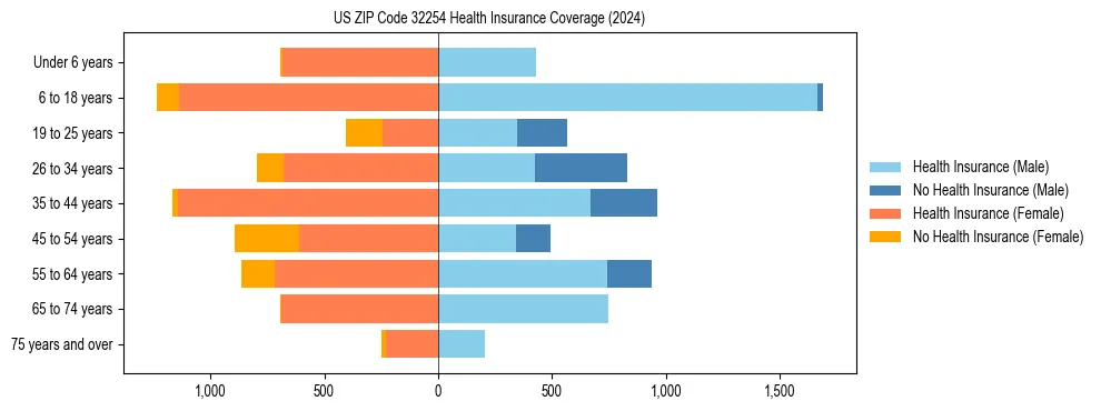 Health insurance pyramid for US ZIP Code 32254