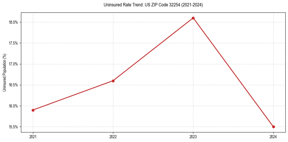 Uninsured trend chart for US ZIP Code 32254