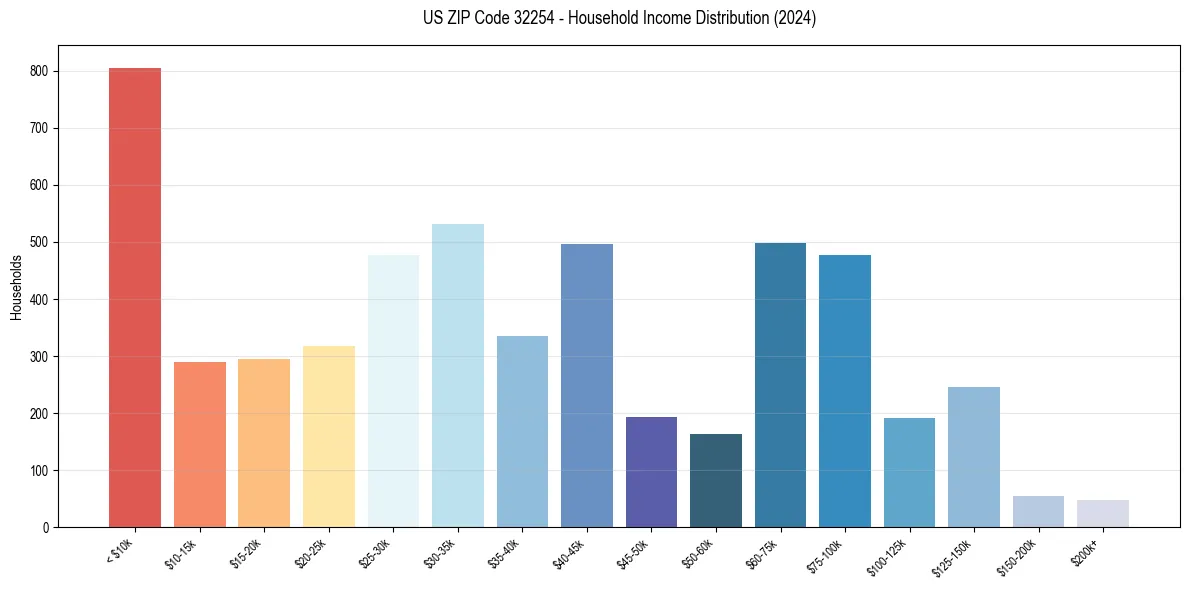 Income Distribution for 