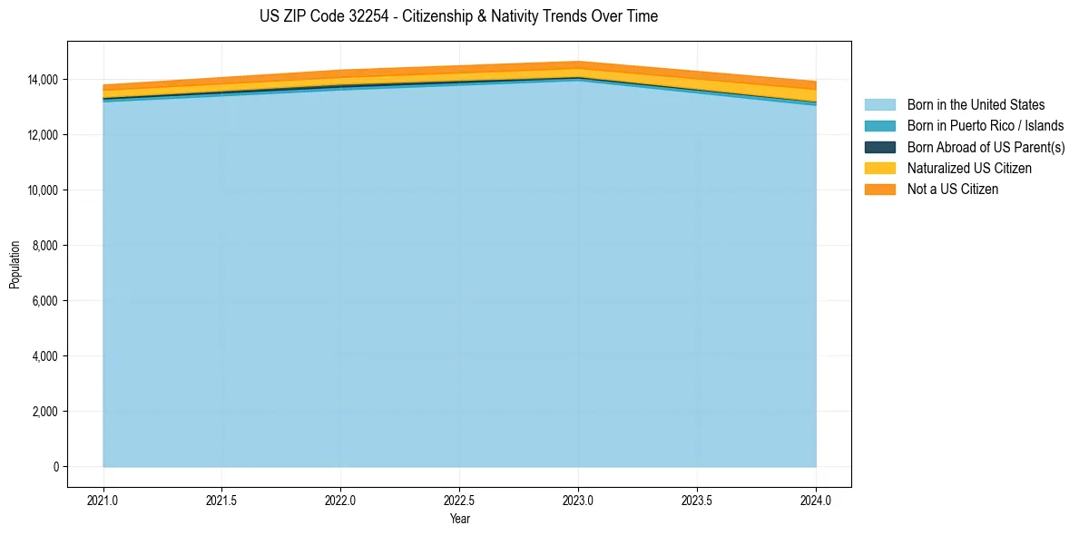 Historical nativity trends for 