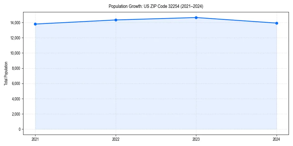Population trends in 