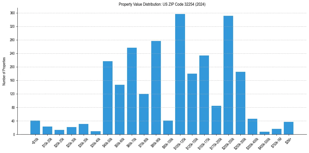 Value Distribution for 