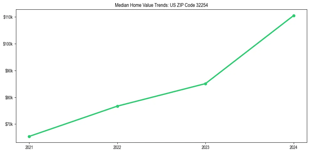 Median property value trends in 
