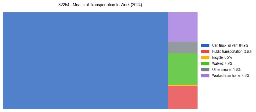 Commute modes in US ZIP Code 32254