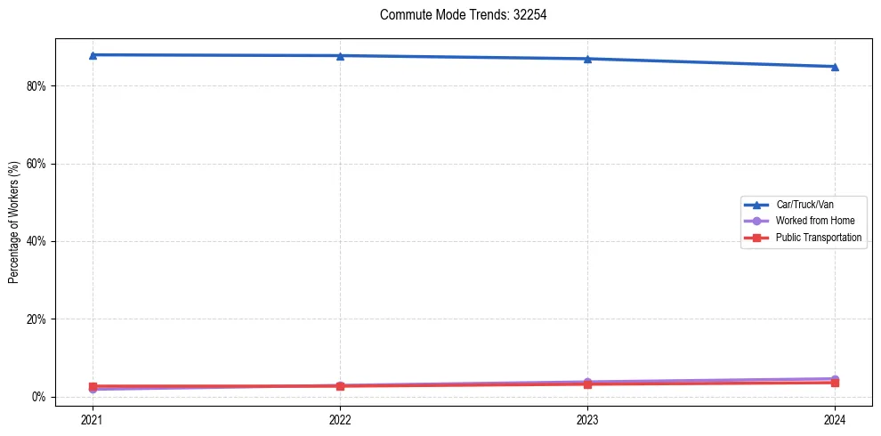 Transportation trends in US ZIP Code 32254