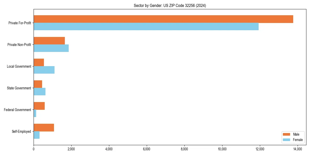 Employment sector breakdown by gender in 