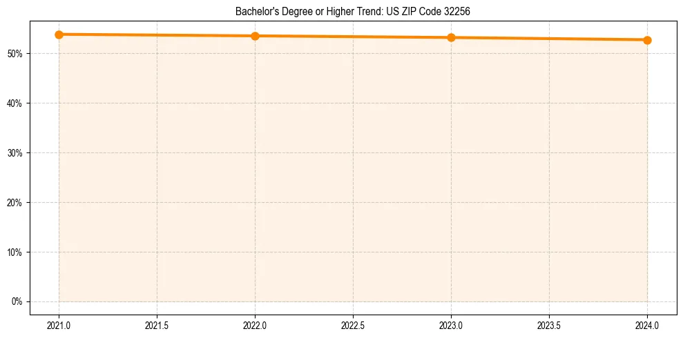 Trend chart showing bachelor degree growth in 