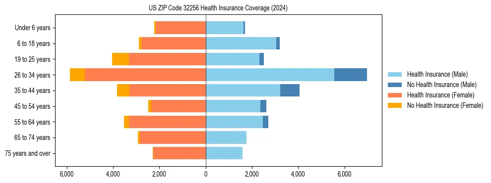 Health insurance pyramid for US ZIP Code 32256