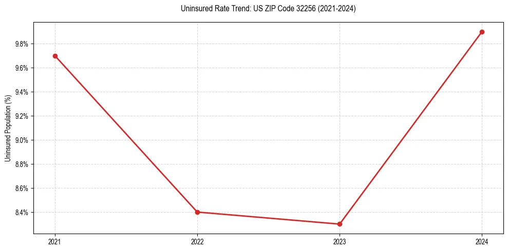 Uninsured trend chart for US ZIP Code 32256