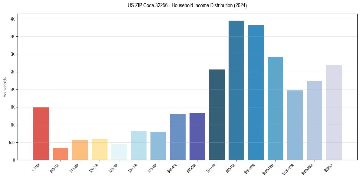 Income Distribution for 