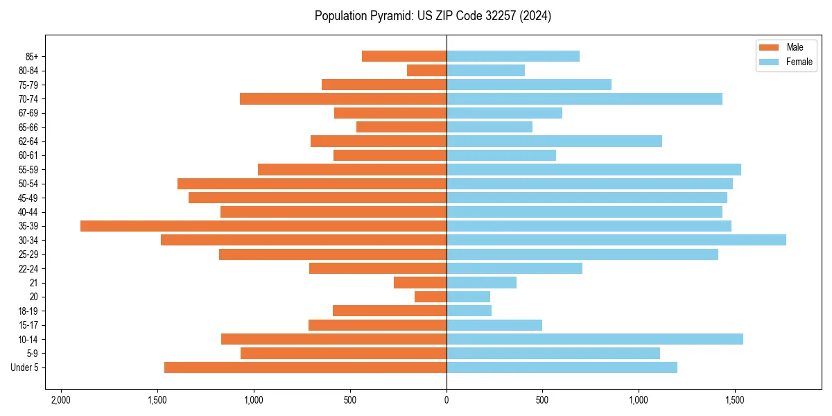 Population pyramid for 