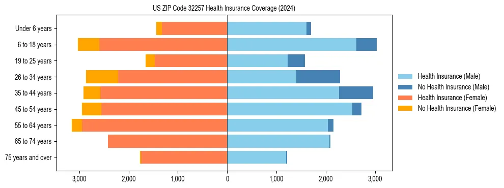 Health insurance pyramid for US ZIP Code 32257