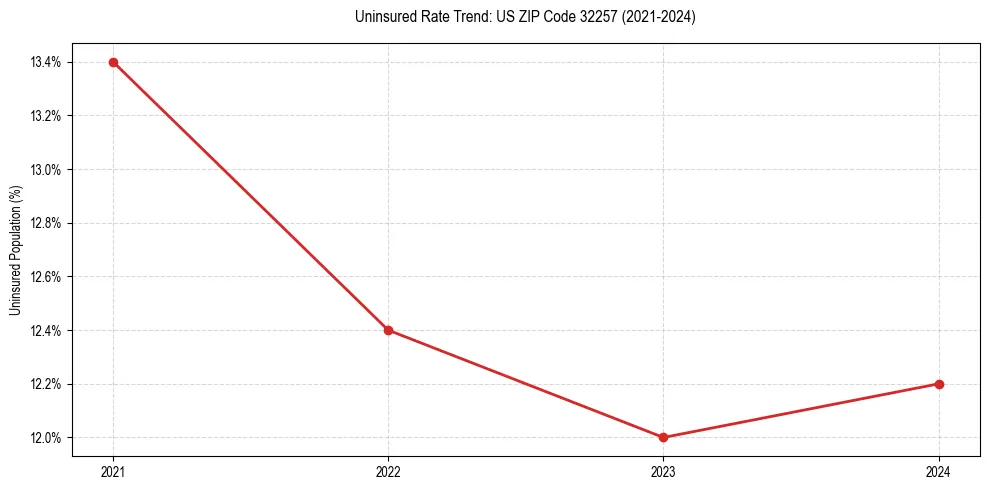 Uninsured trend chart for US ZIP Code 32257