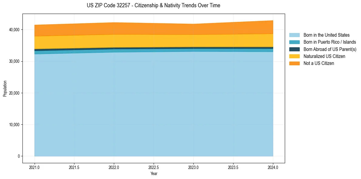 Historical nativity trends for 