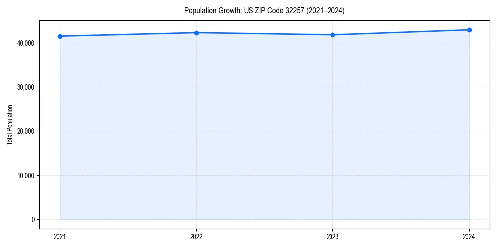 Population trends in 