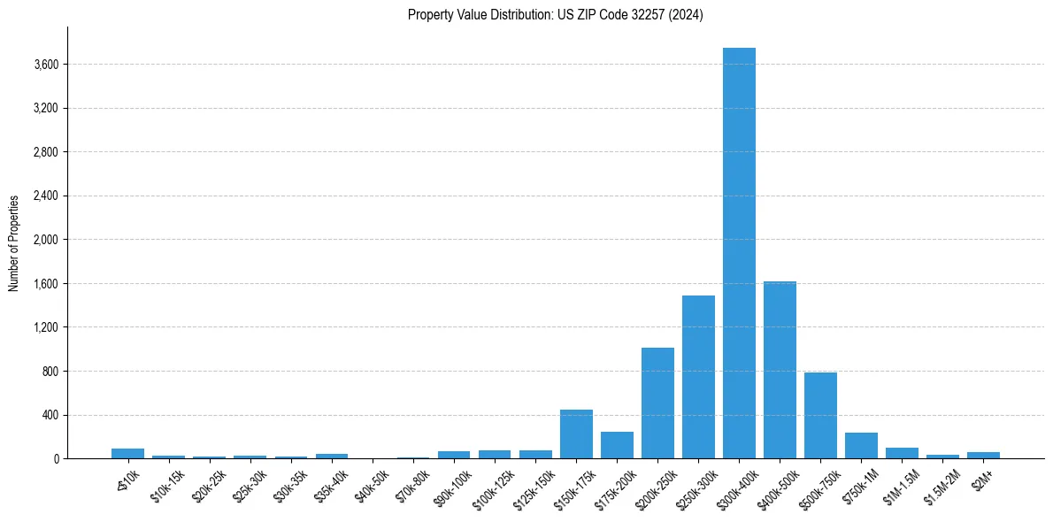 Value Distribution for 