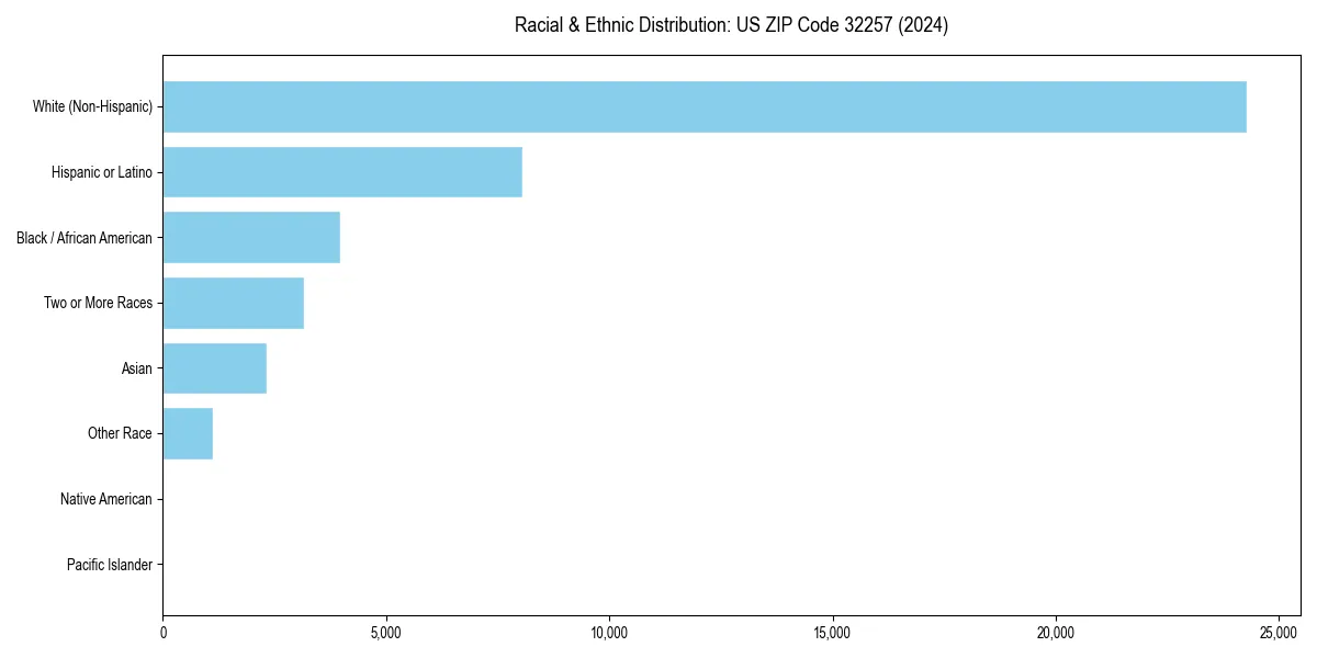 Bar chart showing racial distribution in  for 2024