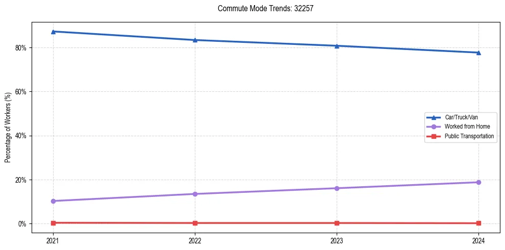 Transportation trends in US ZIP Code 32257