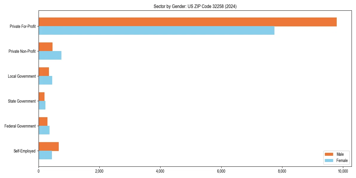 Employment sector breakdown by gender in 