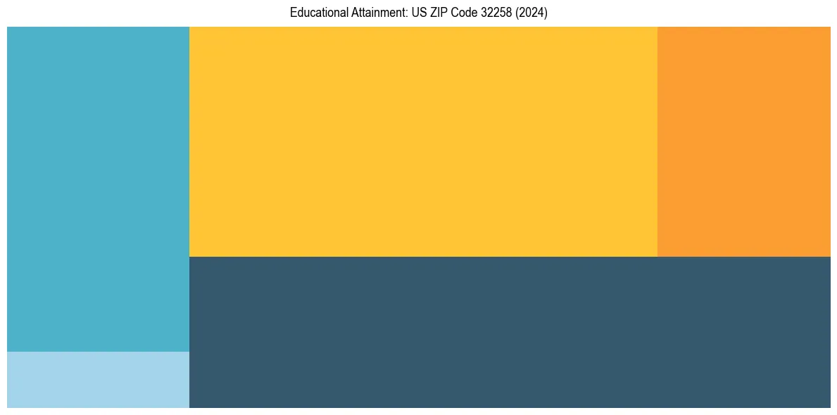 Education Treemap for  in 2024