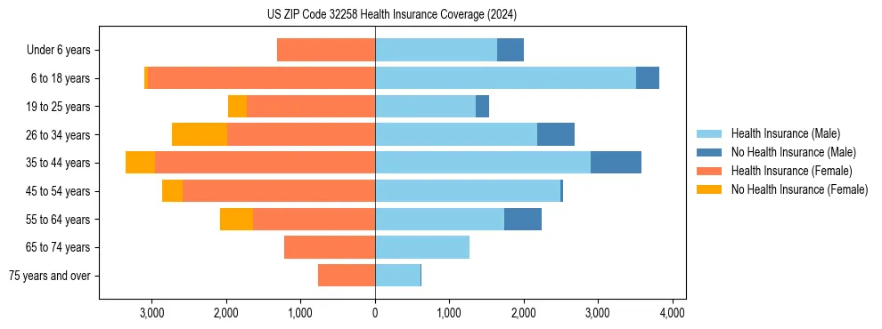 Health insurance pyramid for US ZIP Code 32258