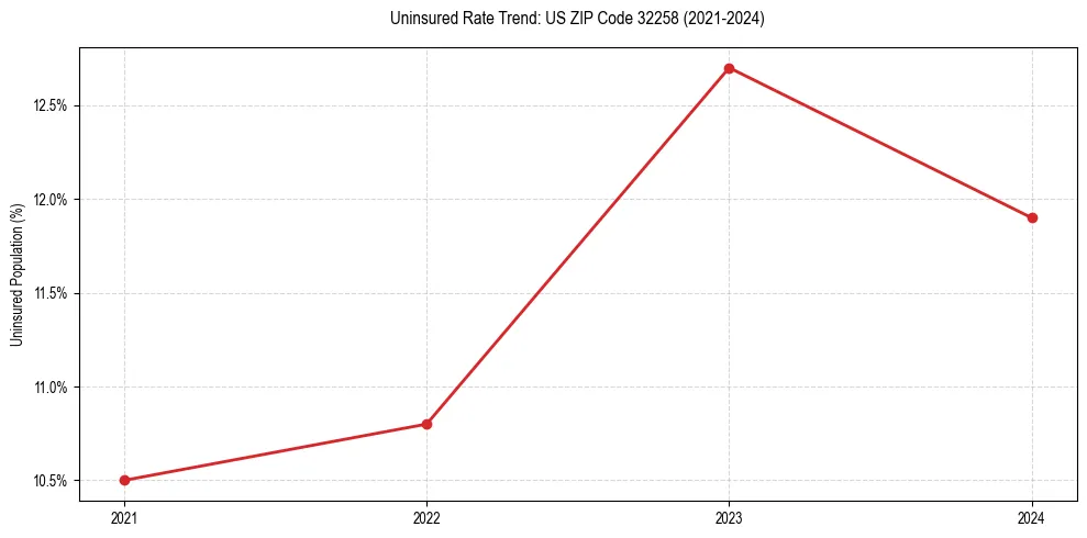Uninsured trend chart for US ZIP Code 32258