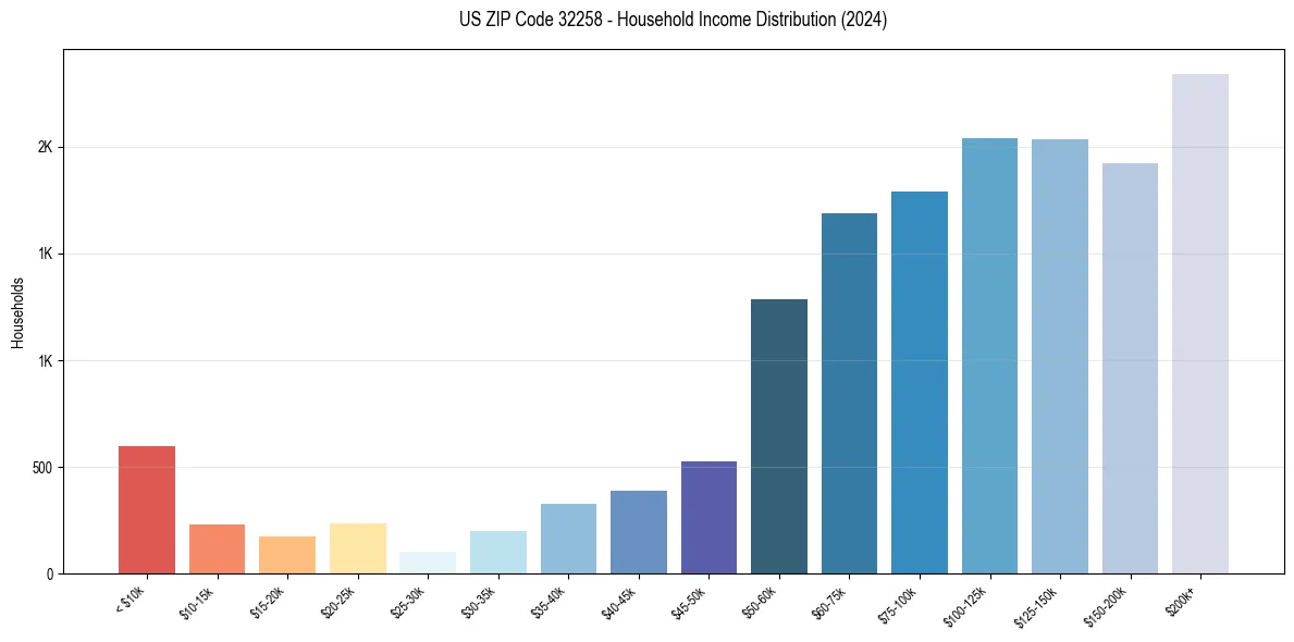 Income Distribution for 