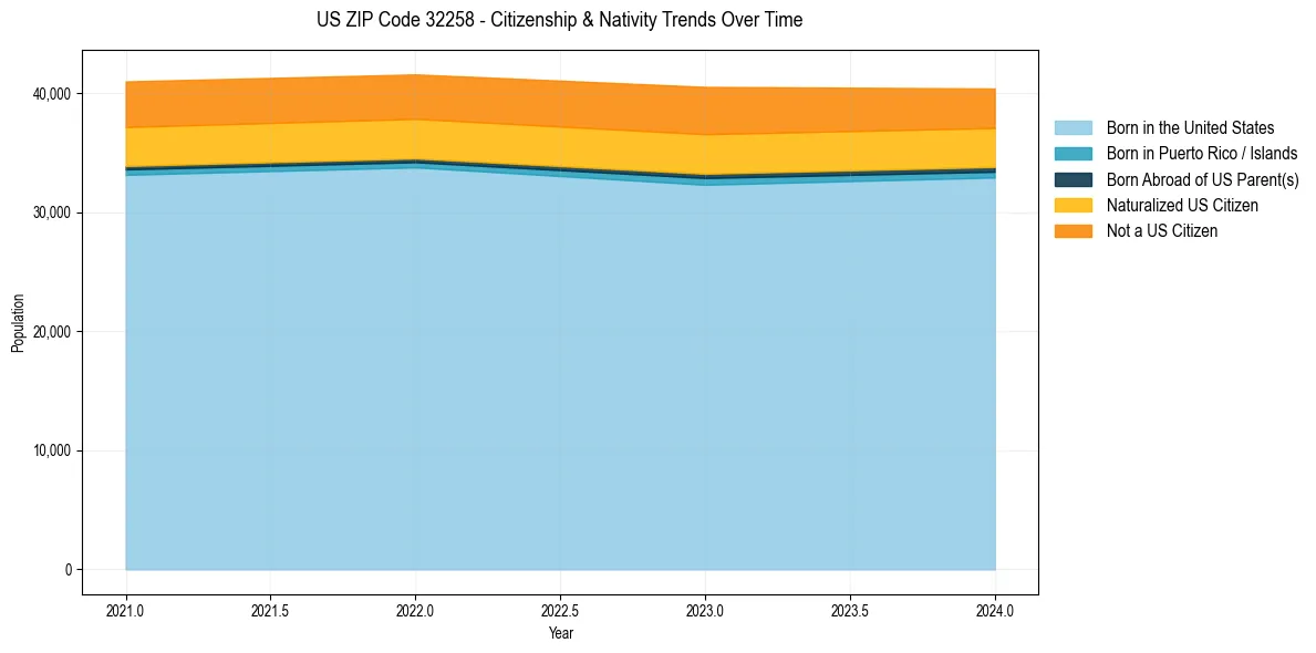 Historical nativity trends for 