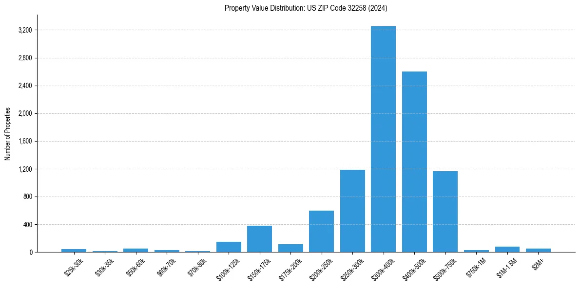 Value Distribution for 