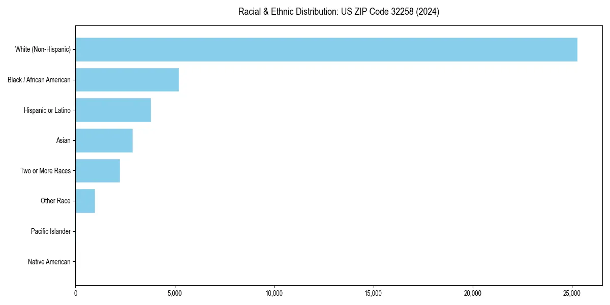 Bar chart showing racial distribution in  for 2024