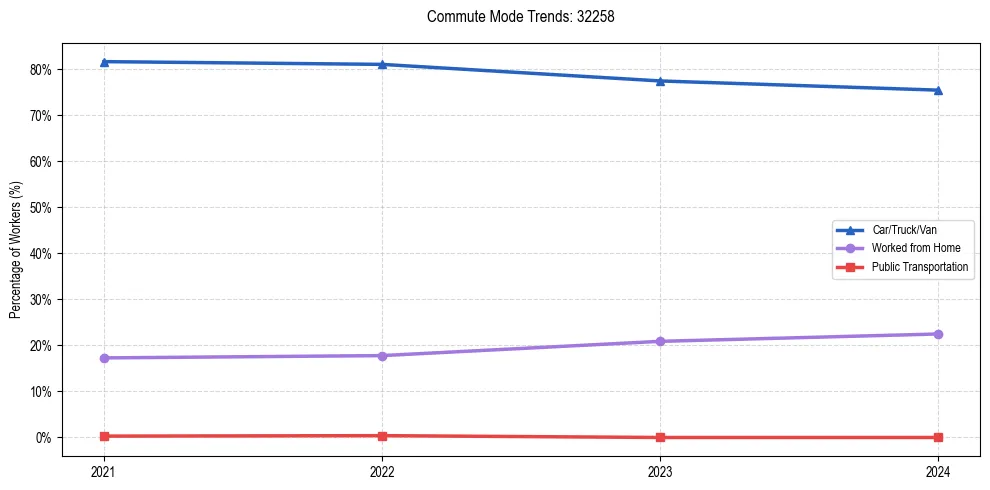 Transportation trends in US ZIP Code 32258