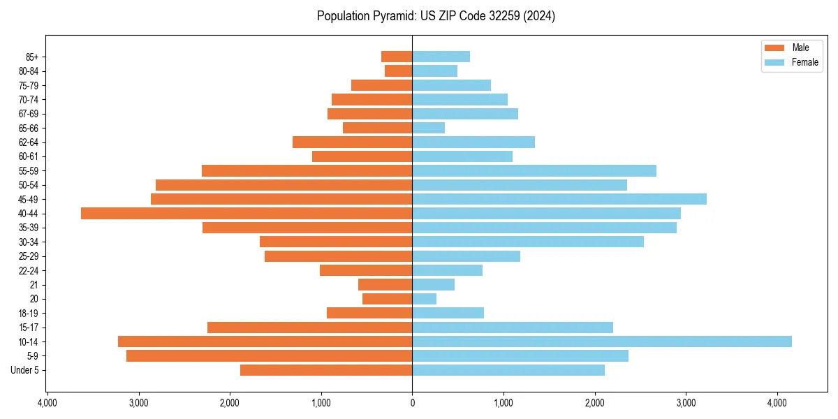 Population pyramid for 