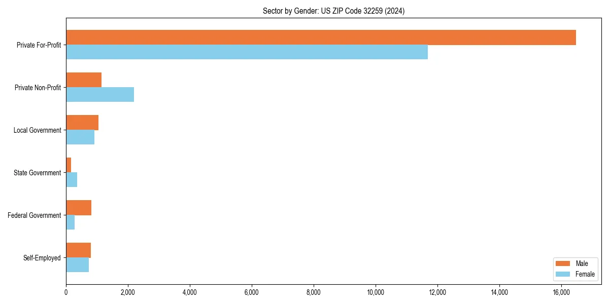 Employment sector breakdown by gender in 
