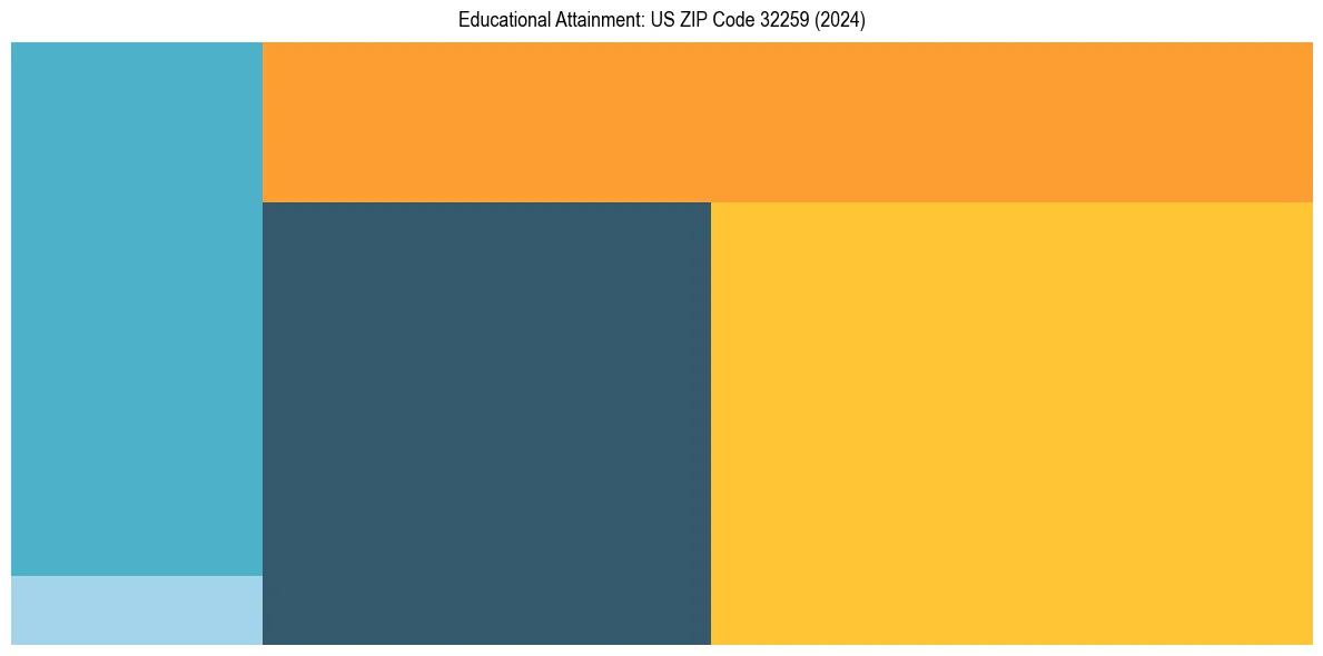 Education Treemap for  in 2024