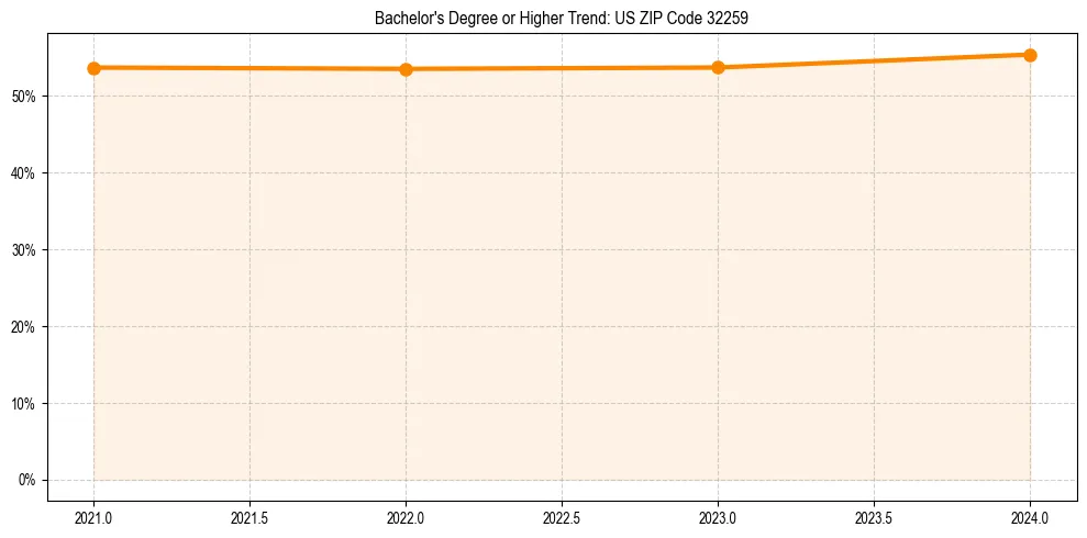 Trend chart showing bachelor degree growth in 
