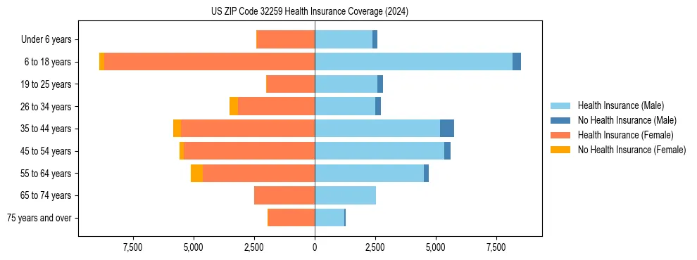 Health insurance pyramid for US ZIP Code 32259