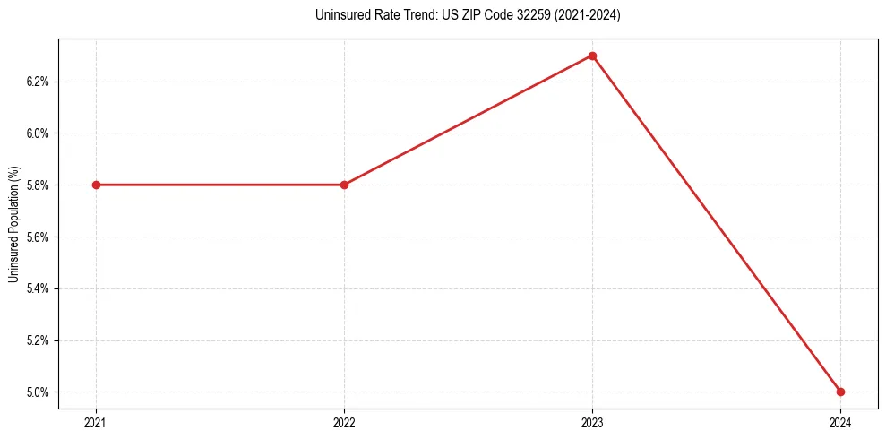 Uninsured trend chart for US ZIP Code 32259
