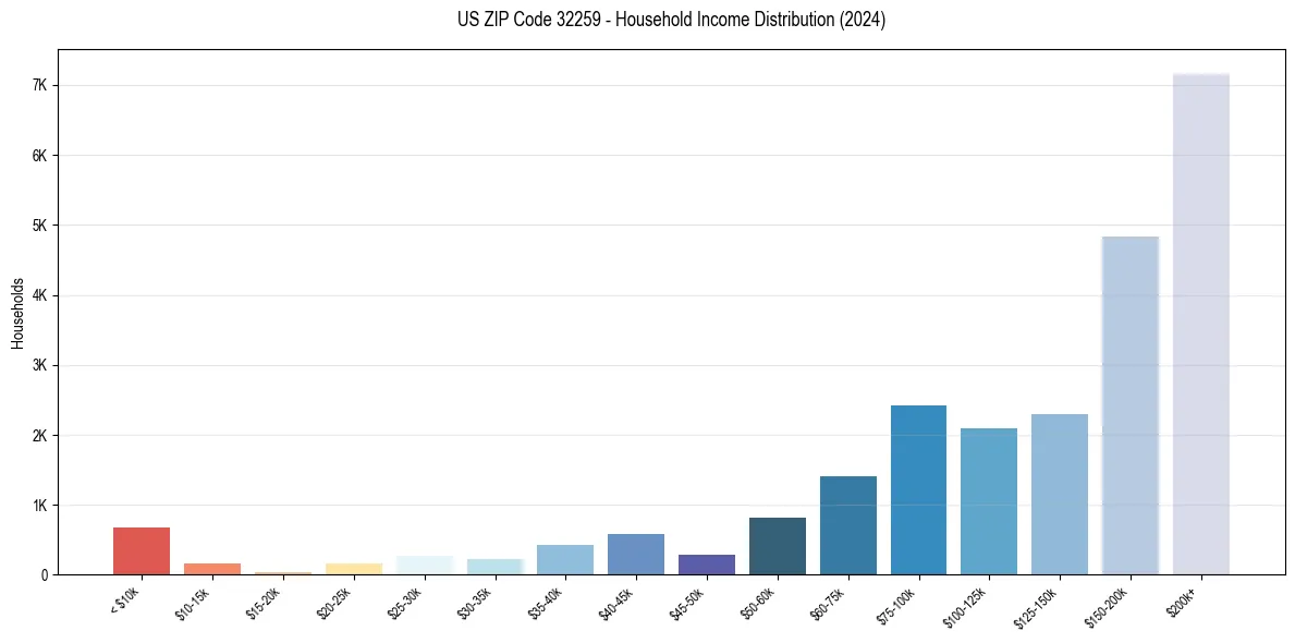 Income Distribution for 