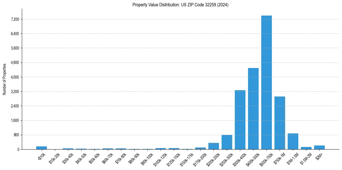 Value Distribution for 