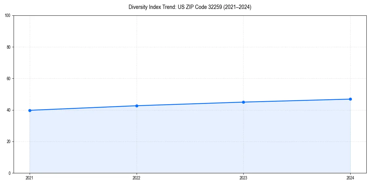 Line chart showing diversity index trends for 