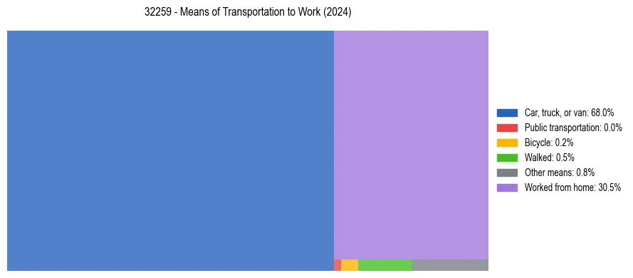 Commute modes in US ZIP Code 32259