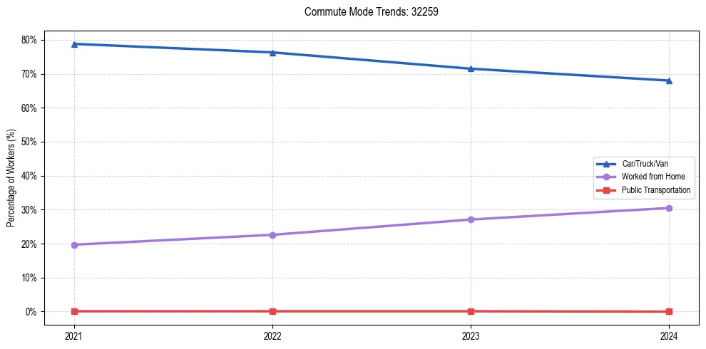 Transportation trends in US ZIP Code 32259