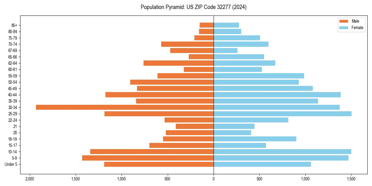 Population pyramid for 