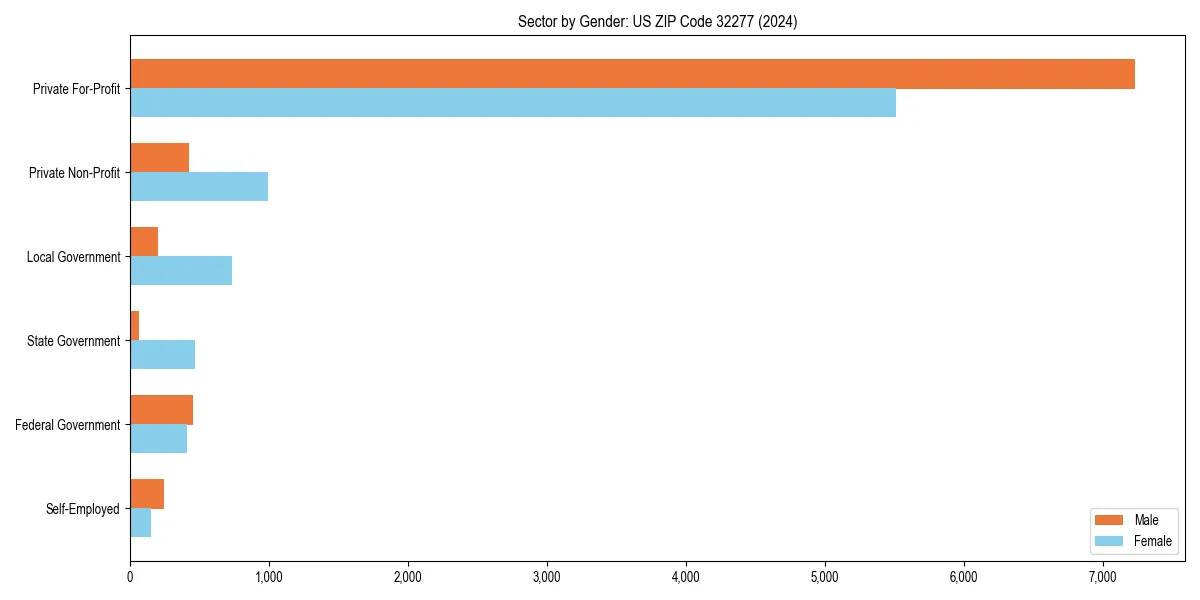Employment sector breakdown by gender in 