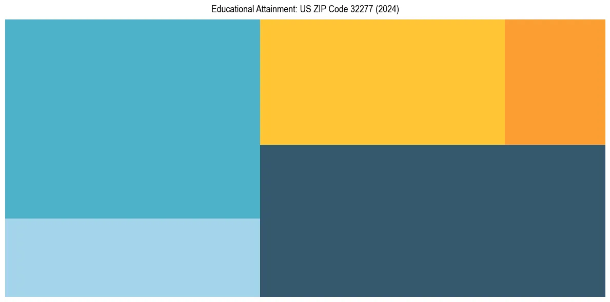 Education Treemap for  in 2024