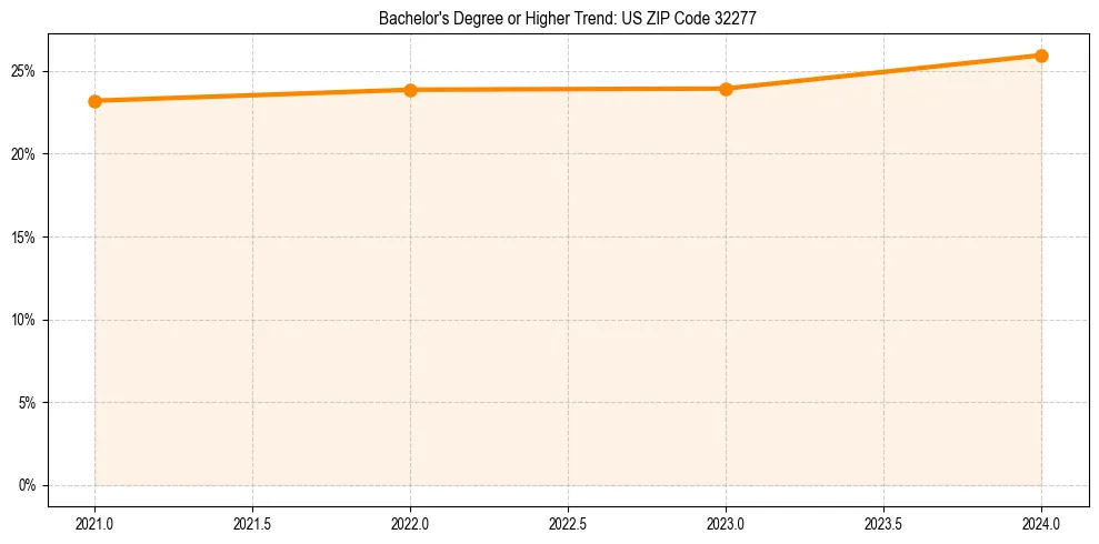 Trend chart showing bachelor degree growth in 